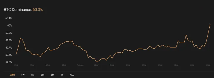 BTC’s market share