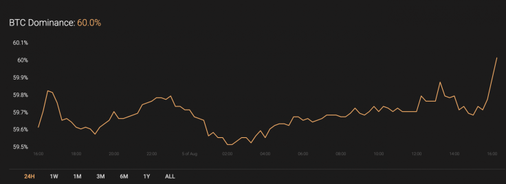 BTC’s market share