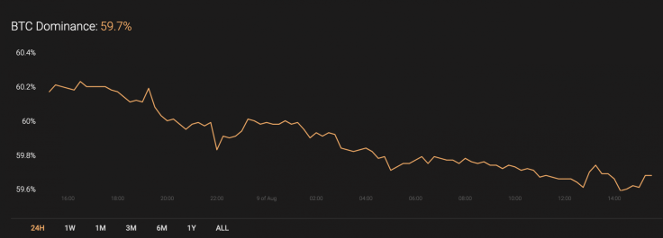 BTC’s market share