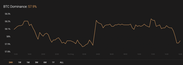 BTC’s market share
