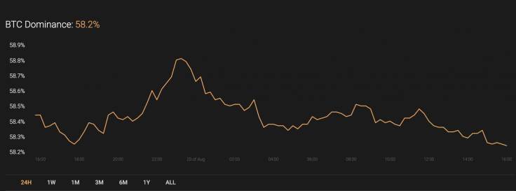 BTC’s market share