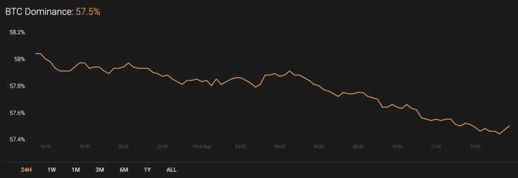 BTC’s market share