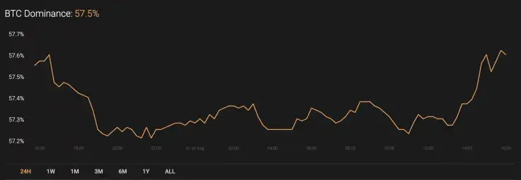 BTC’s market share