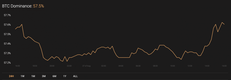 BTC’s market share
