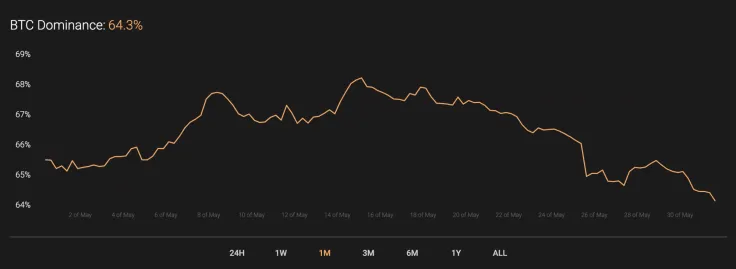 BTC’s market share