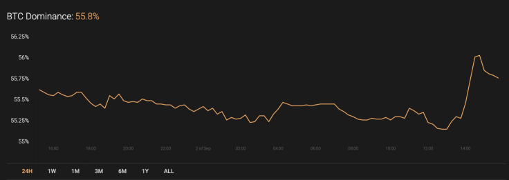 BTC’s market share