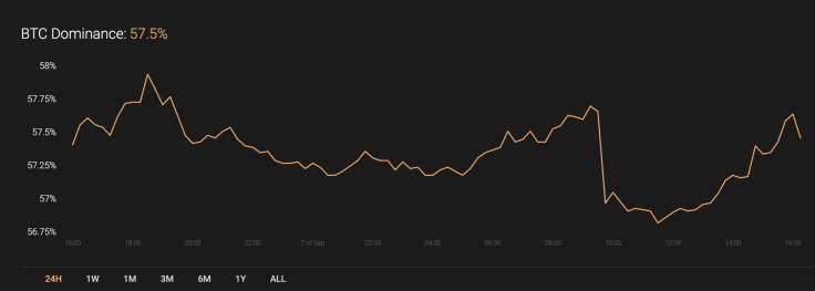 BTC’s market share
