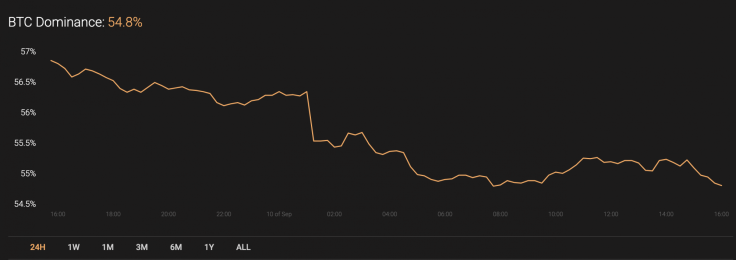 BTC’s market share
