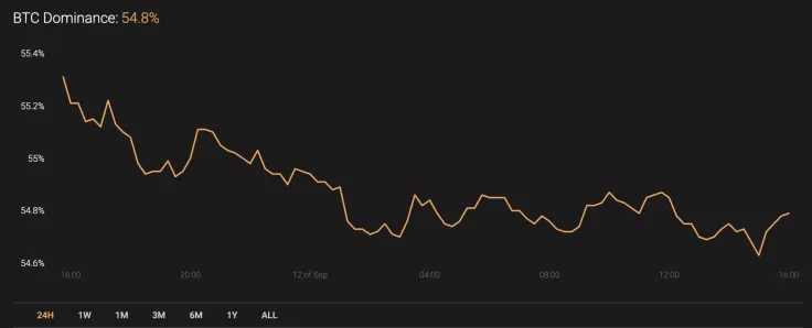 BTC’s market share