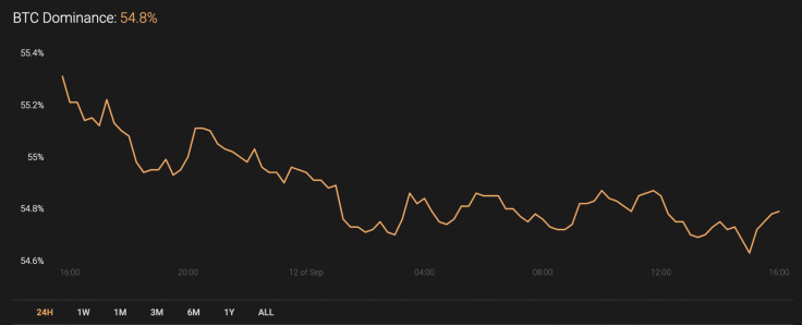 BTC’s market share