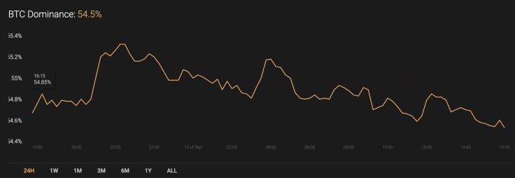 BTC’s market share