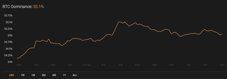 BTC’s market share