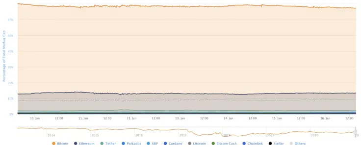 BTC’s market share