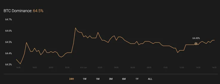 BTC’s market share