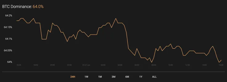 BTC’s market share