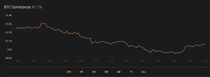 BTC’s market share