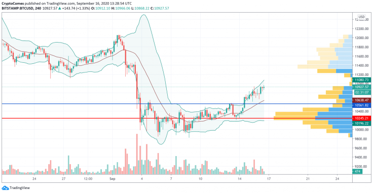 BTC/USD chart by TradingView