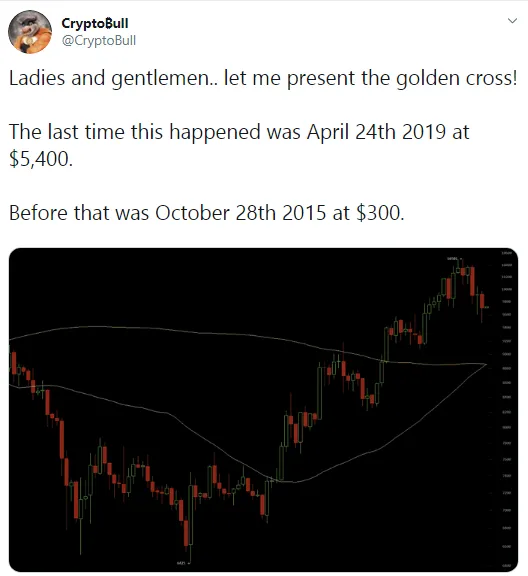 Golden Cross in Bitcoin (BTC) network detected