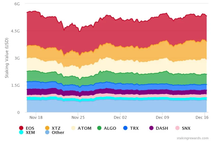Coins For Staking 2020