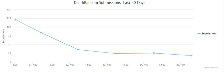DeathRansom Submissions