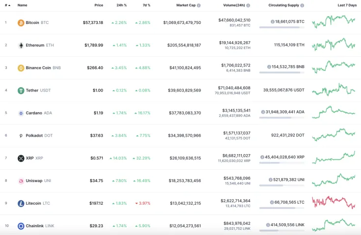 Top 10 coins by CoinMarketCap