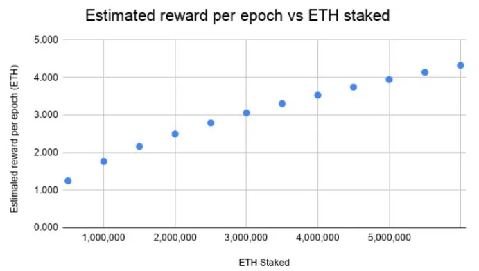 Estimated reward per epoch on ETH staked