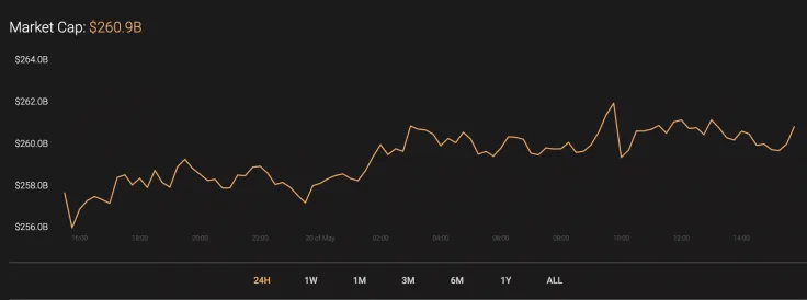 Cryptocurrency market capitalization