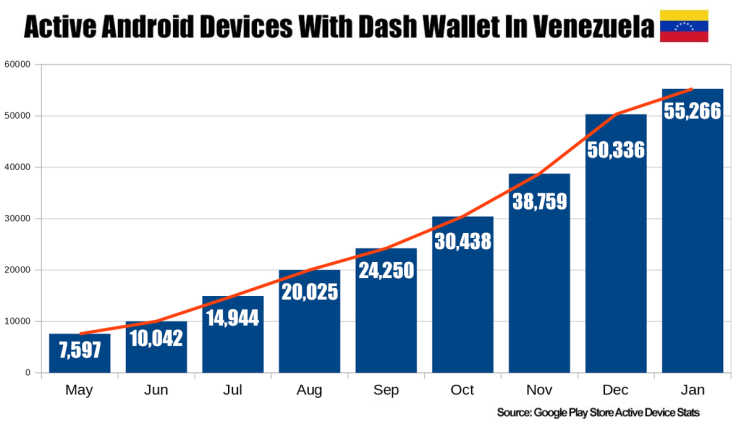 Usage of Dash Android Wallets in Venezuela Surged 627% in 6 months