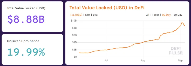 The total value locked in DeFi platforms on Ethereum. Source: Defipulse.com