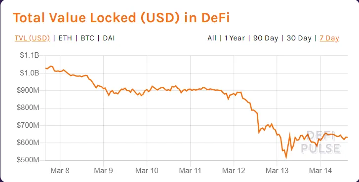 TVL locked in DeFi dropped 50% in a week