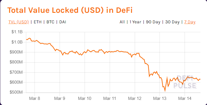 TVL locked in DeFi dropped 50% in a week