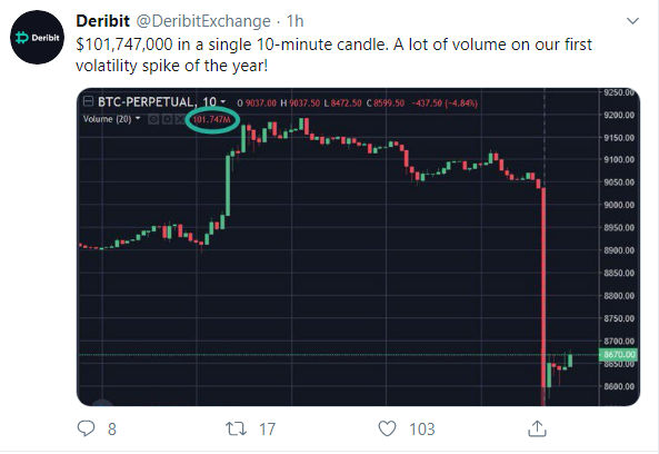 $100M liquidated on Deribit exchange in 10 minutes