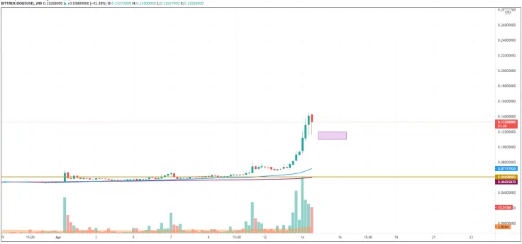 DOGE/USD chart by TradingView