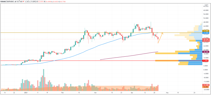  DOT/USD chart by TradingView