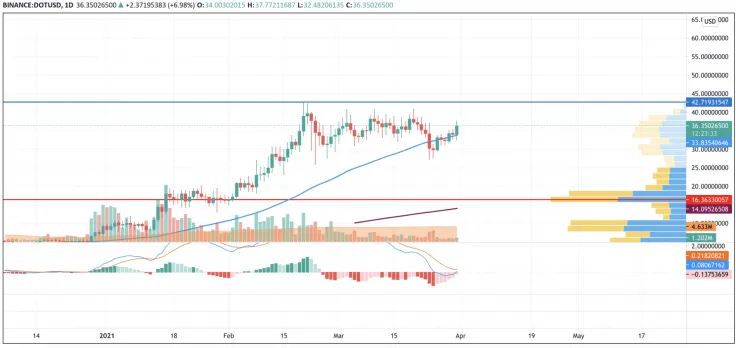 DOT/USD chart by TradingView