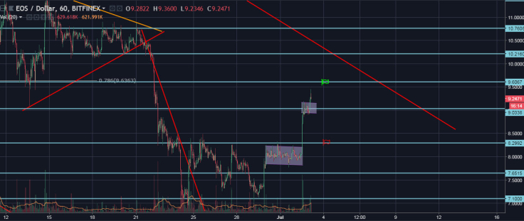 EOS/USD Hourly General