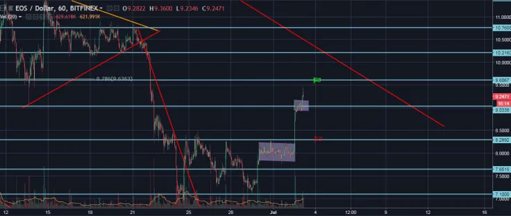 EOS/USD Hourly General