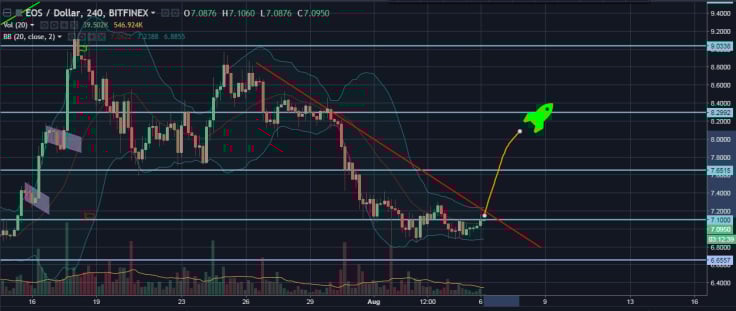 EOS/USD 4H Chart