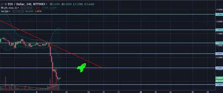 EOS/USD 4H Chart