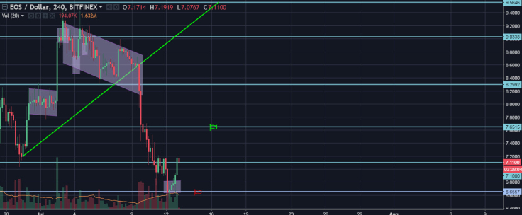 EOS/USD 4H Chart