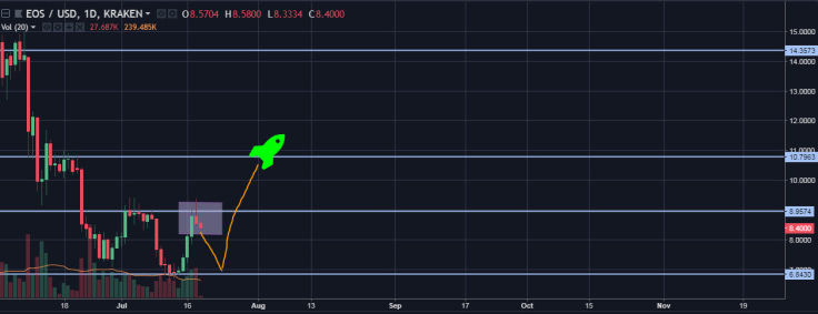  EOS/USD daily chart