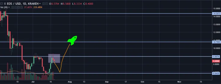  EOS/USD daily chart