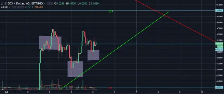 EOS/USD Hourly Closer