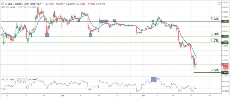 Charts at a Glance – EOS/USD