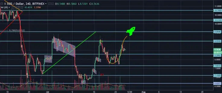EOS/USD 4H chart