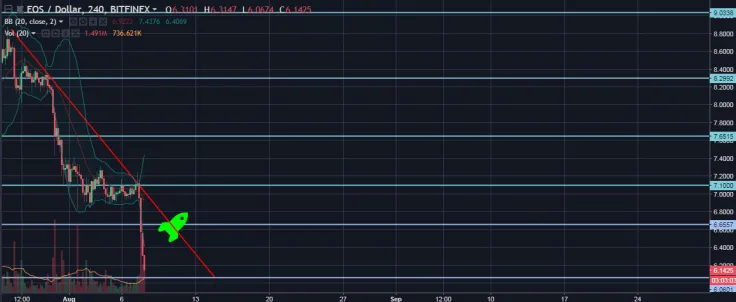 EOS/USD 4H Chart