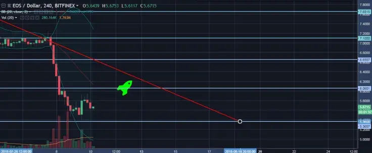 EOS/USD 4H Chart