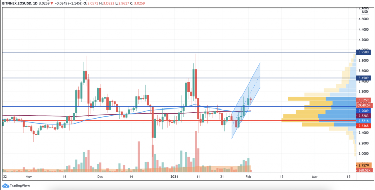 EOS/USD chart by TradingView