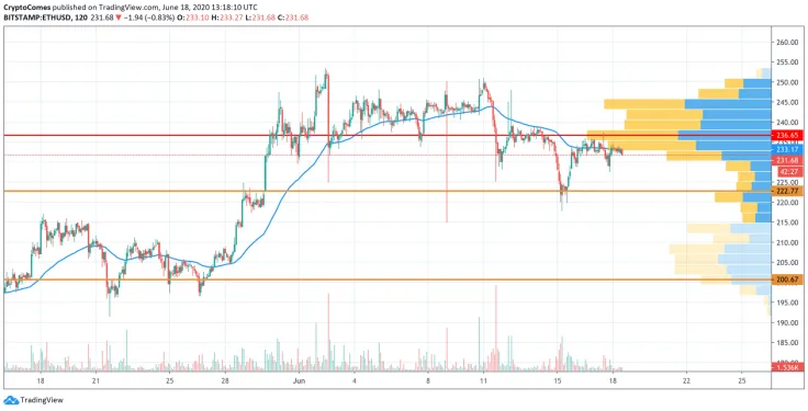ETH/USD chart by TradingView