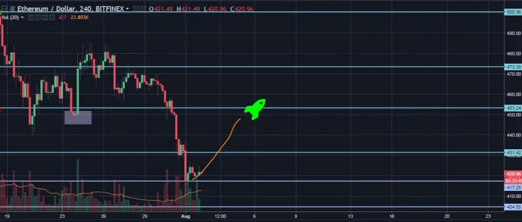 ETH/USD 4H Chart